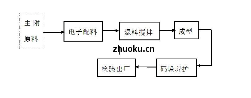水泥(ni)磚(zhuan)生產線生(sheng)產工藝