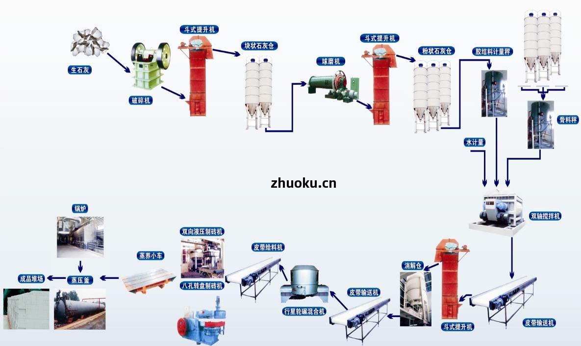 灰砂(sha)蒸(zheng)養磚(zhuan)生產(chan)線(xian)