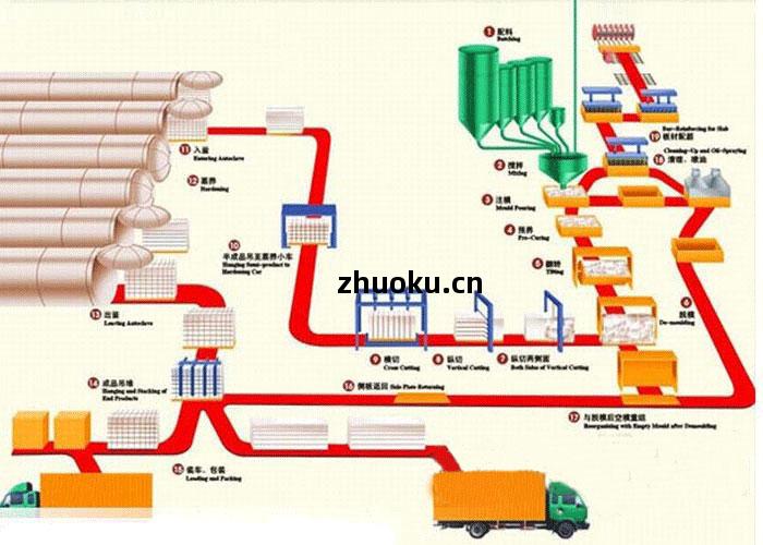 加氣(qi)混凝土生(sheng)產線(xian)流程(cheng)