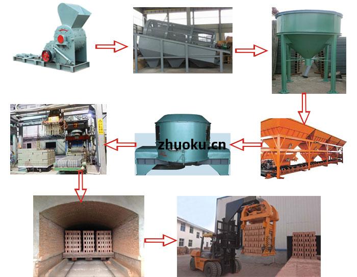 燒結(jie)磚生(sheng)產工(gong)藝